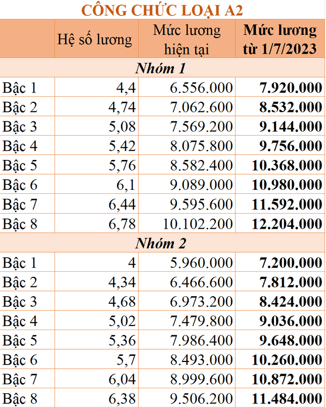 Chi tiết mức lương công chức áp dụng từ ngày 1/7/2023