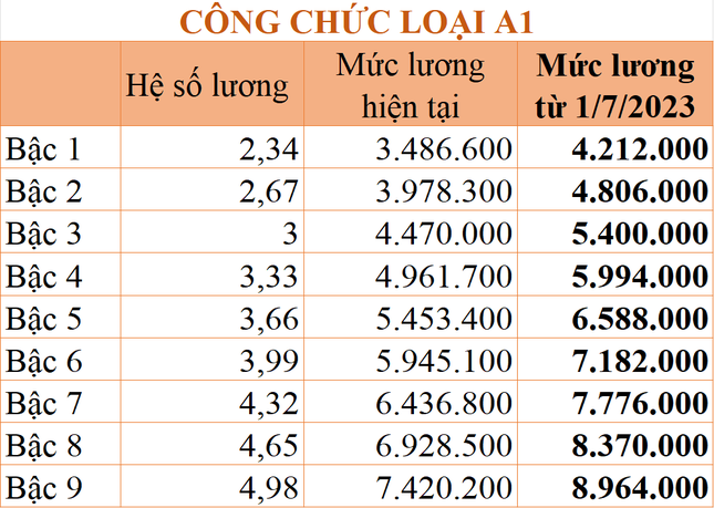 Chi tiết mức lương công chức áp dụng từ ngày 1/7/2023