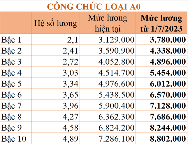 Chi tiết mức lương công chức áp dụng từ ngày 1/7/2023