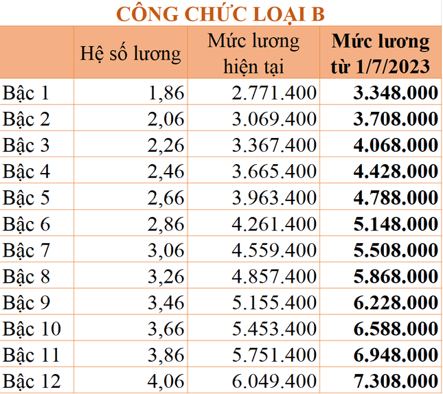 Chi tiết mức lương công chức áp dụng từ ngày 1/7/2023