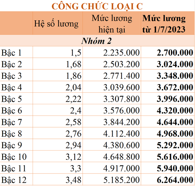 Chi tiết mức lương công chức áp dụng từ ngày 1/7/2023