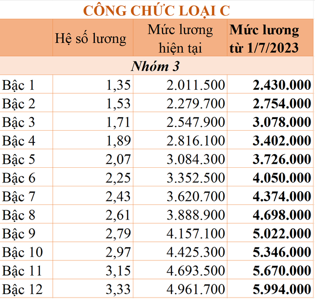 Chi tiết mức lương công chức áp dụng từ ngày 1/7/2023