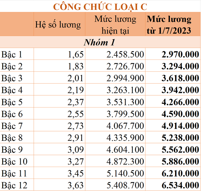 Chi tiết mức lương công chức áp dụng từ ngày 1/7/2023