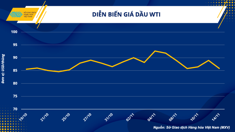 Thị trường hàng hóa hôm nay 15/11: Giá xăng dầu, giá nông sản và kim loại