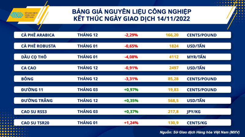 Thị trường hàng hóa hôm nay 15/11: Giá xăng dầu sụt giảm, giá nông sản và kim loại ra sao?