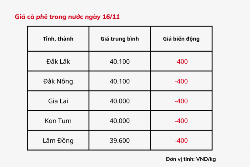 Giá cà phê hôm nay 16/11: Giá cà phê trong nước giảm 400 đồng/kg