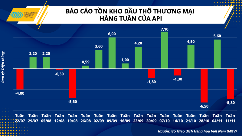 Thị trường hàng hóa hôm nay 16/11: Giá xăng dầu, giá nông sản, giá kim loại biến động như thế nào?