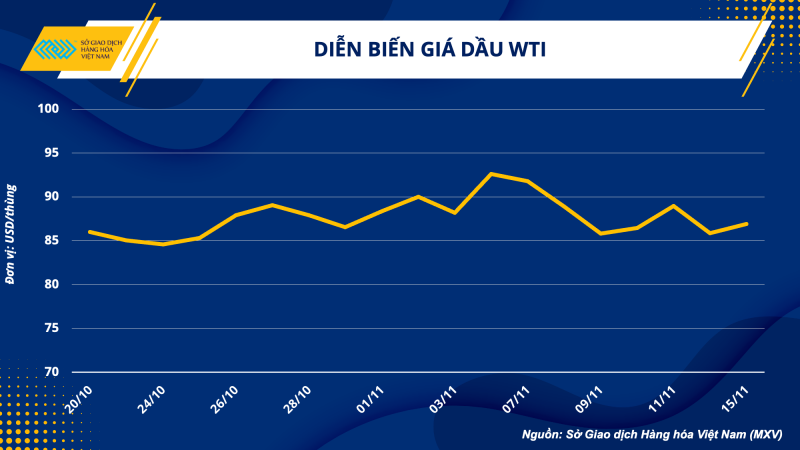Thị trường hàng hóa hôm nay 16/11: Giá xăng dầu, giá nông sản, giá kim loại biến động như thế nào?
