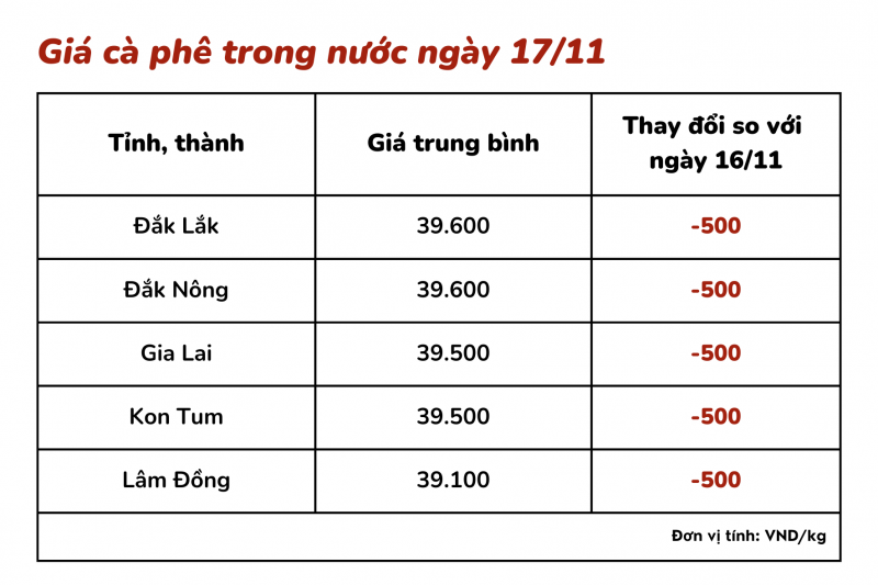 Giá cà phê hôm nay 17/11: Giá cà phê rớt mốc 41.000 đồng/kg