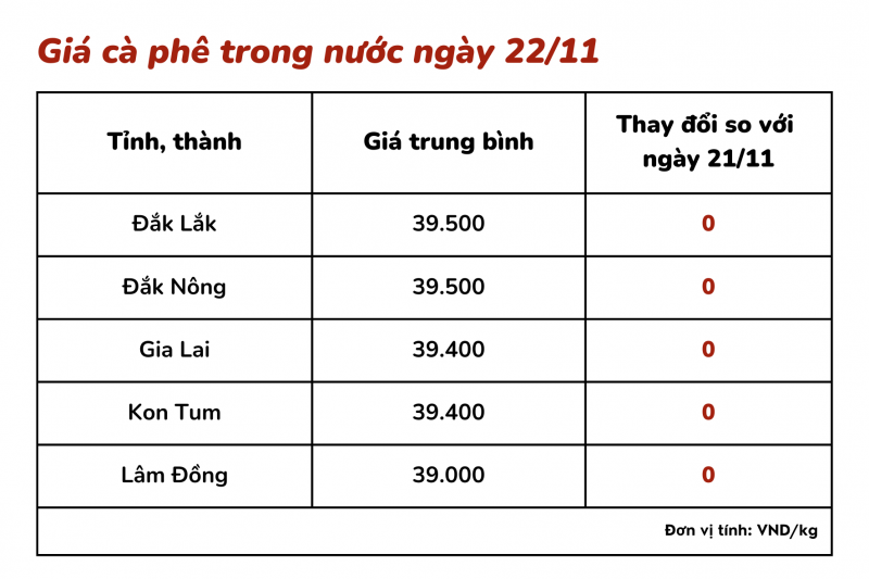 Giá cà phê hôm nay 22/11: Giá cà phê trong nước cao nhất ở mức 39.500 đồng/kg