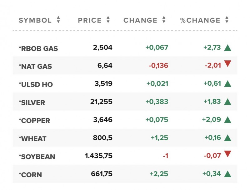 Giá gas hôm nay 23/11: Chưa thể bứt lên như dự đoán