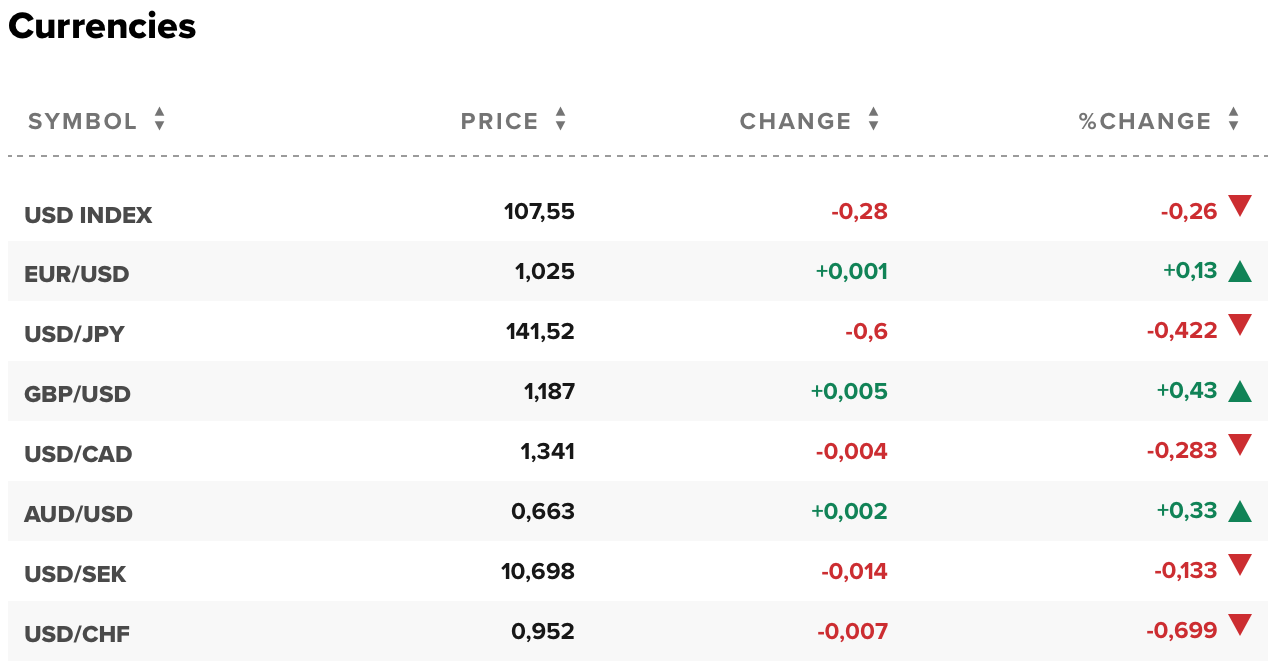 Tỷ giá USD hôm nay 23/11: Đô la Mỹ ổ định ở mức 107 điểm