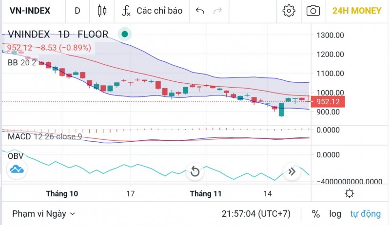 Chứng khoán hôm nay ngày 23/11: Chỉ số VN-Index có khả năng tiếp tục lùi bước để tích lũy