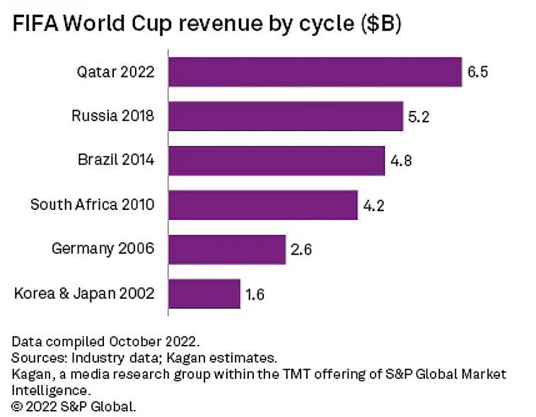 (Doanh thu FIFA World Cup theo các kỳ (tỷ đô la) – Nguồn ảnh S&P Global)