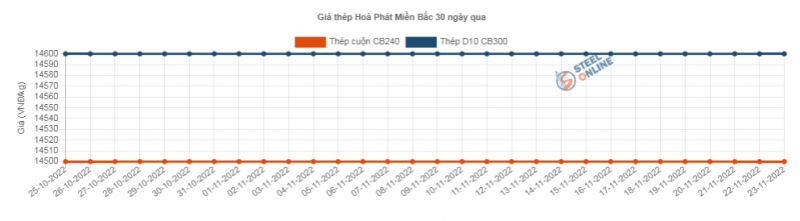 Giá thép hôm nay 24/11: Giá thép giảm nhẹ sau một phiên tăng