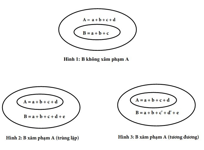 Xác định xâm phạm sáng chế tại Việt Nam như thế nào?