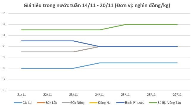 Giá tiêu hôm nay 27/11 và tổng kết tuần qua: Tăng 500 đồng/kg tại các vùng trọng điểm