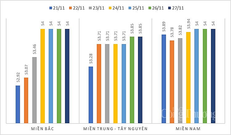 Giá heo trung bình các khu vực từ ngày 21/11 – 27/11