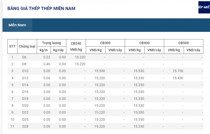 Giá thép hôm nay 27/11: Giá thép giao kỳ hạn tháng 5/2023 tăng 54 nhân dân tệ/tấn