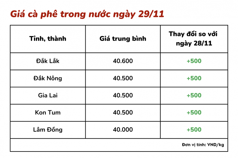 Giá cà phê hôm nay 29/11: Giá cà phê trong nước đi ngang