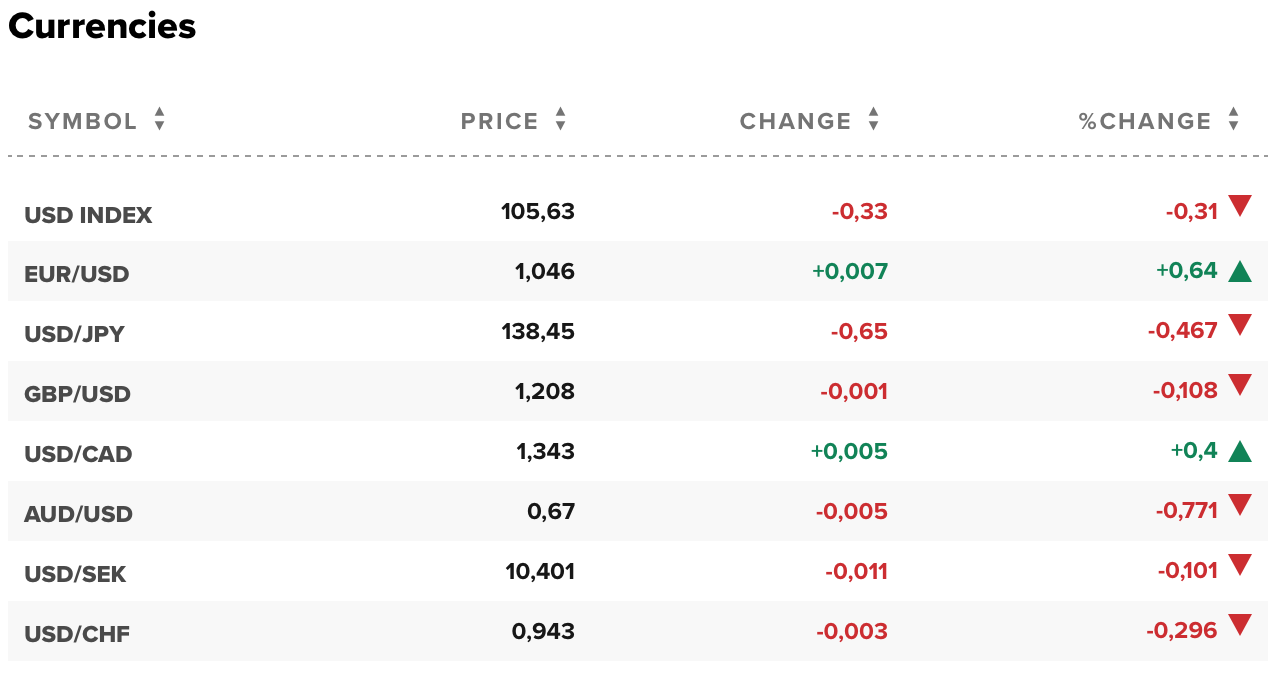 Tỷ giá USD hôm nay 29/11: Đô la Mỹ chìm trong sắc đỏ