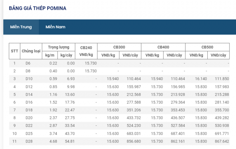 Giá thép hôm nay 30/11: Giá thép tăng lên 3.737 nhân dân tệ/tấn trên sàn giao dịch