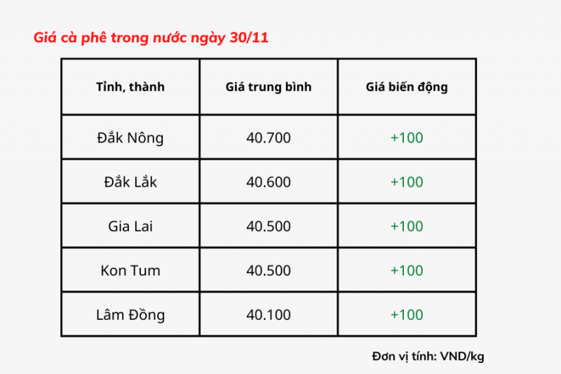 Giá cà phê trong nước hôm nay 30/11 tăng 100 đồng/kg so với hôm qua, hiện dao động ở mức 40.100 – 40.700 đồng/kg.