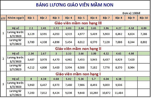 Tăng lương cơ sở từ 1/7/2023, bảng lương của giáo viên theo từng cấp sẽ tăng như thế nào?