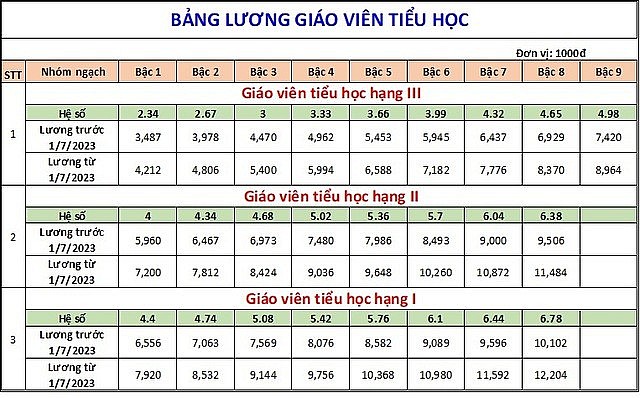 Tăng lương cơ sở từ 1/7/2023, bảng lương của giáo viên theo từng cấp sẽ tăng như thế nào?