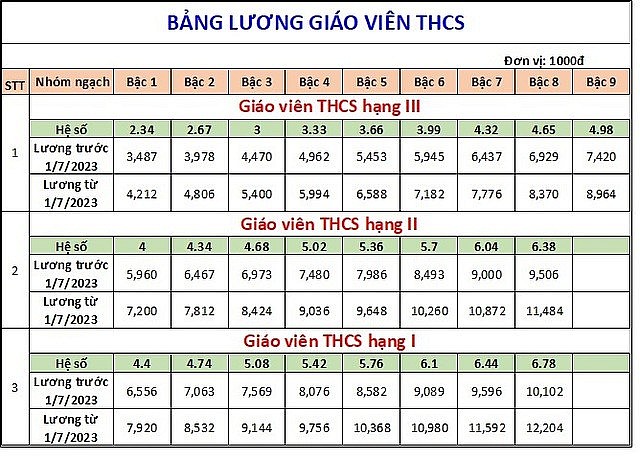 Tăng lương cơ sở từ 1/7/2023, bảng lương của giáo viên theo từng cấp sẽ tăng như thế nào?