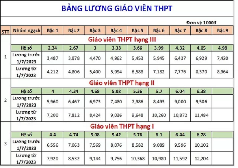 Tăng lương cơ sở từ 1/7/2023, bảng lương của giáo viên theo từng cấp sẽ tăng như thế nào?