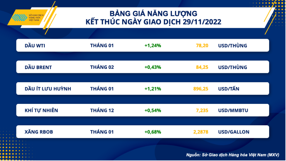 Thị trường hàng hóa hôm nay 30/11: Giá xăng dầu biến động ra sao?