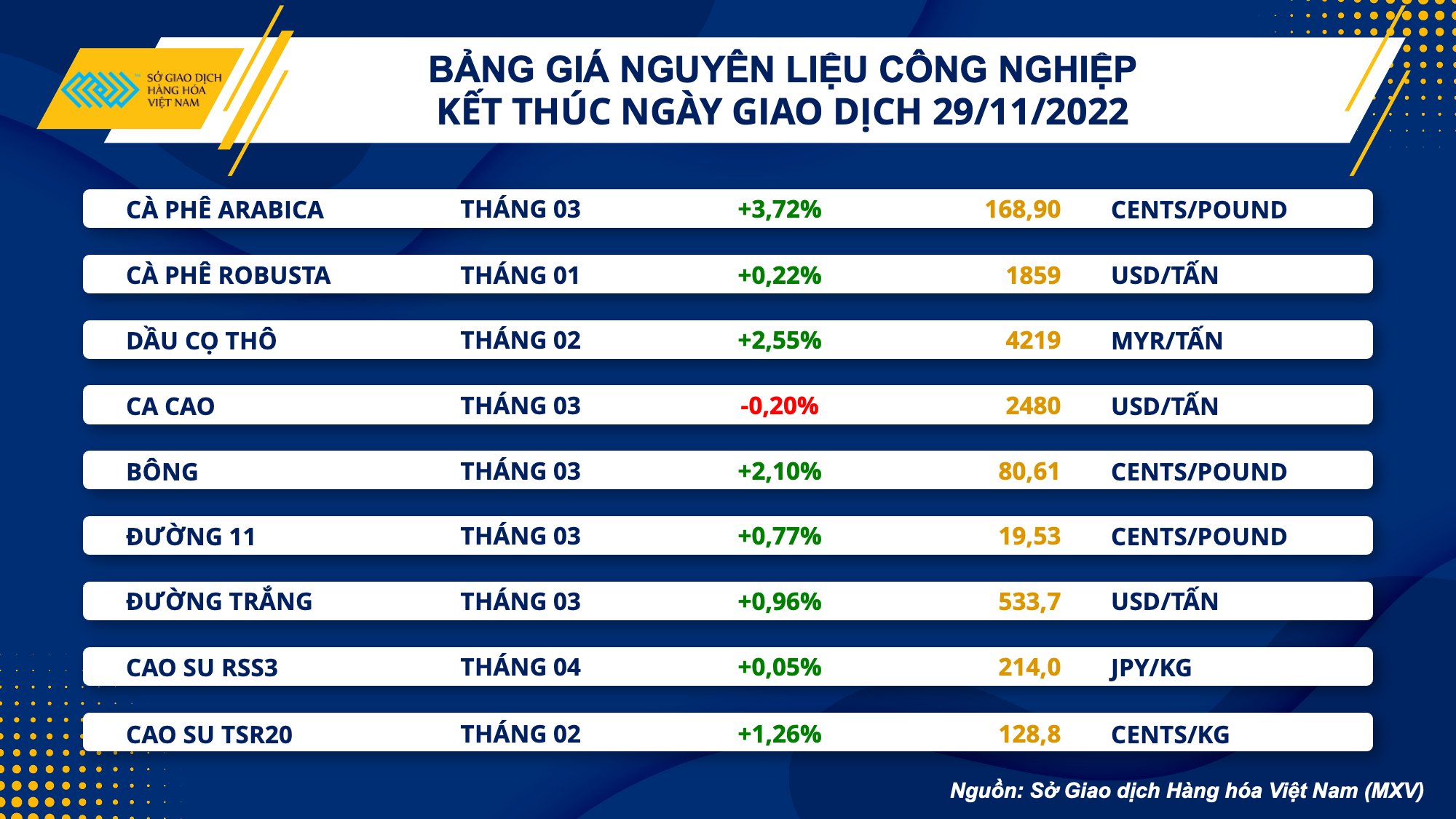 Thị trường hàng hóa hôm nay 30/11: Giá xăng dầu biến động ra sao?