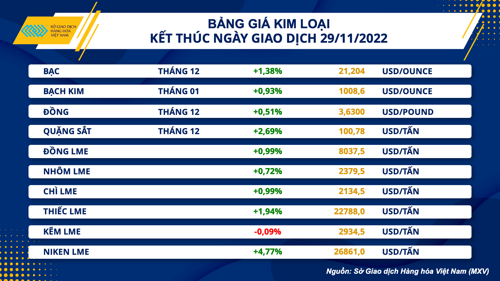 Thị trường hàng hóa hôm nay 30/11: Giá xăng dầu biến động ra sao?