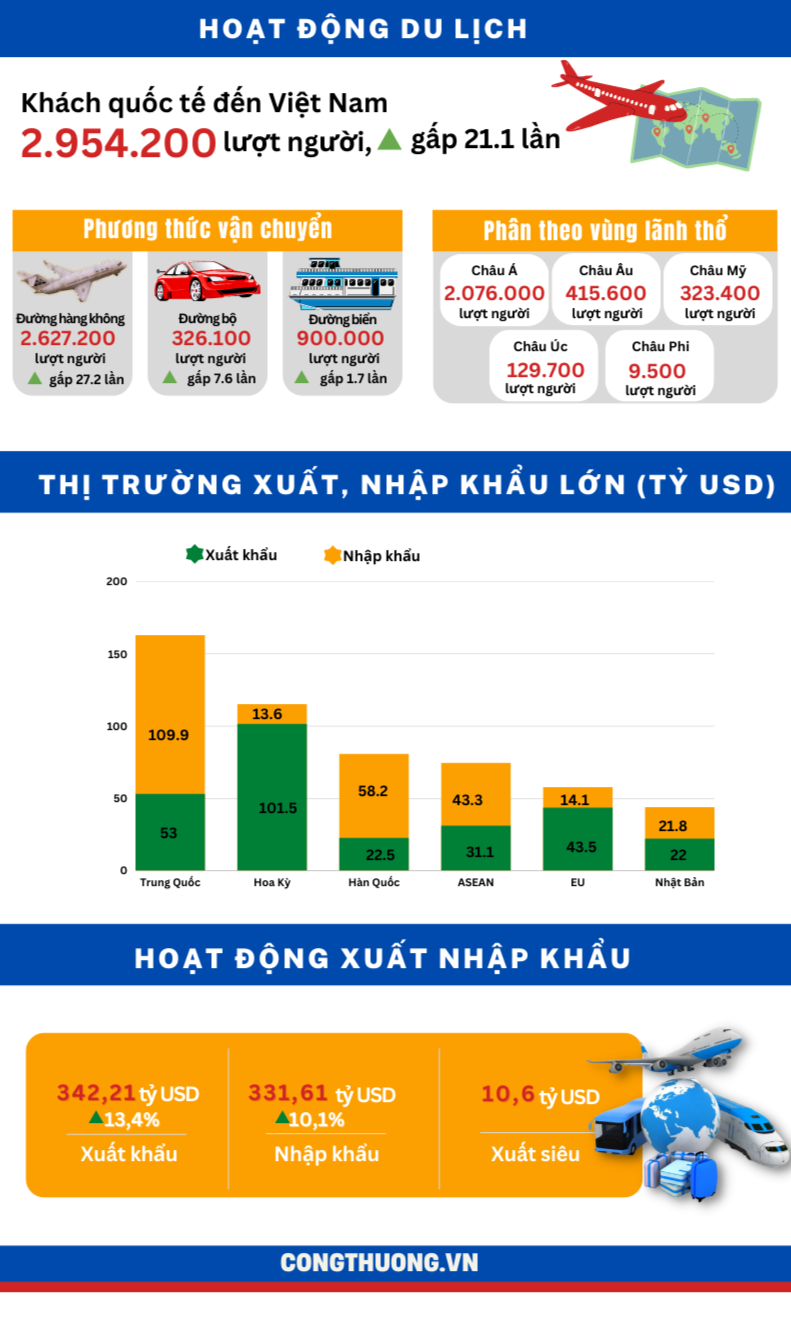 Infographic | Toàn cảnh bức tranh kinh tế Việt Nam 11 tháng đầu năm 2022