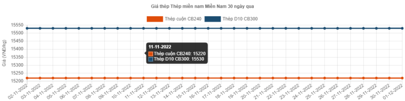 Giá thép hôm nay 2/12: Giá thép tăng phiên thứ tư liên tiếp