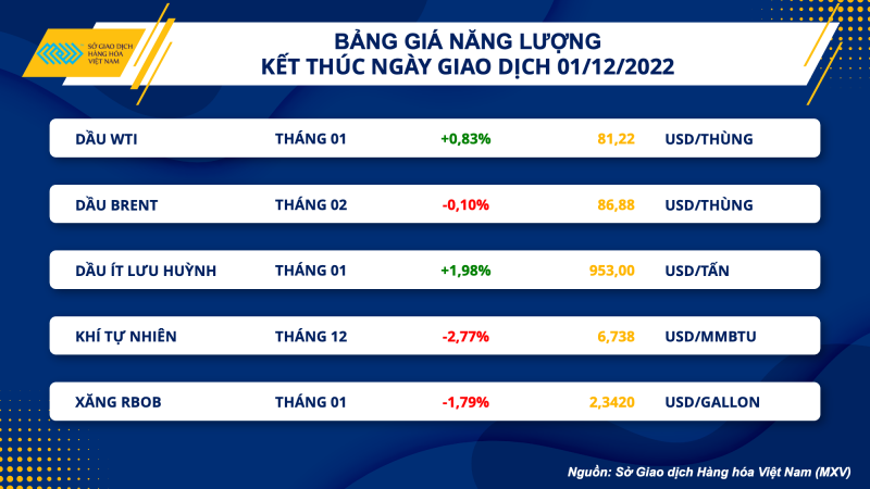 Thị trường hàng hóa hôm nay 2/12