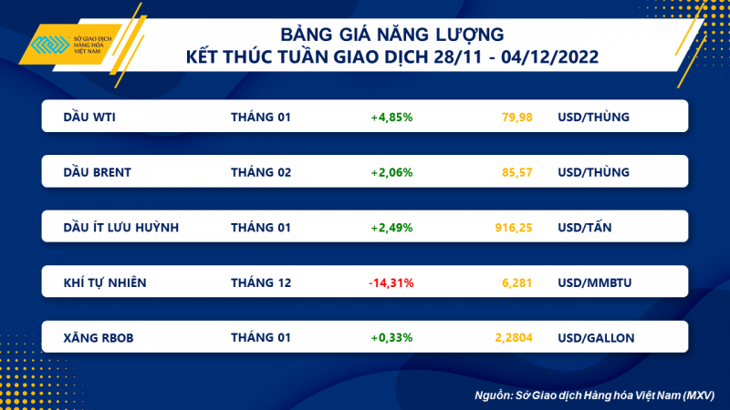 Thị trường hàng hóa hôm nay 5/12