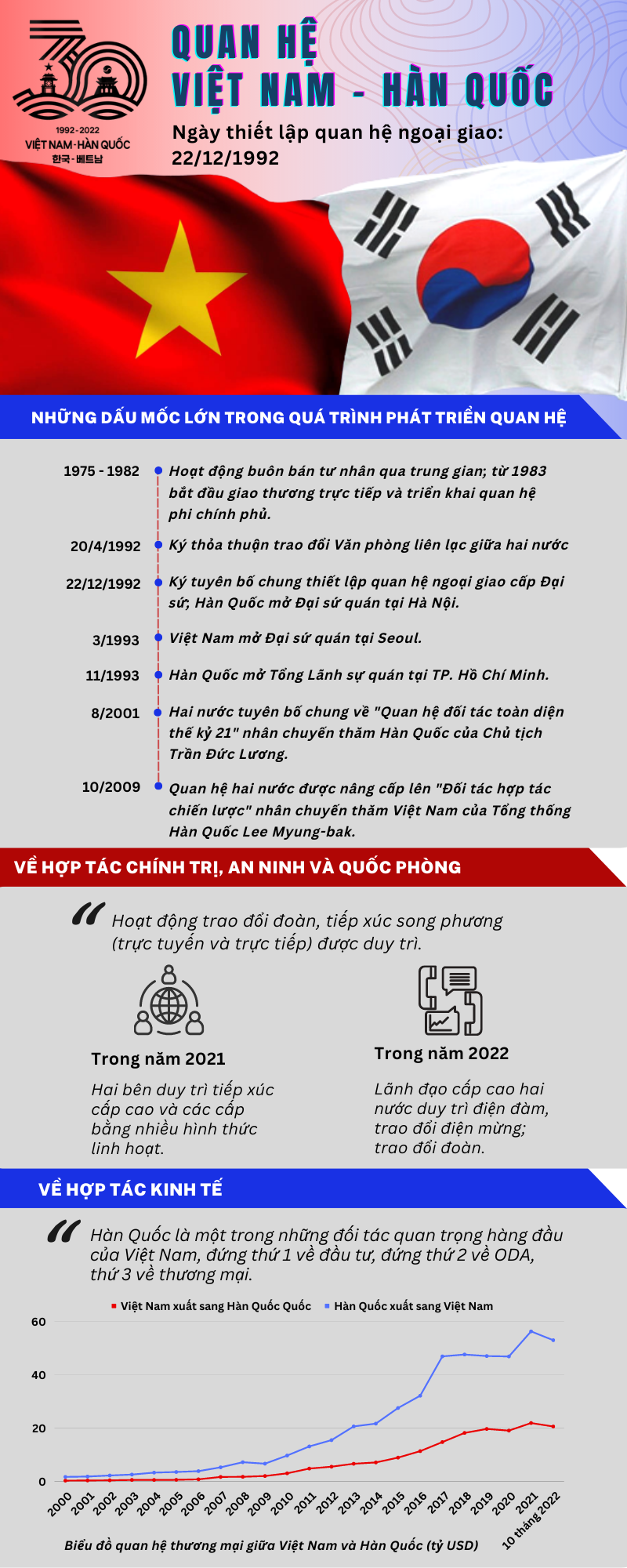 Infographic | 30 năm thiết lập quan hệ ngoại giao Việt Nam - Hàn Quốc