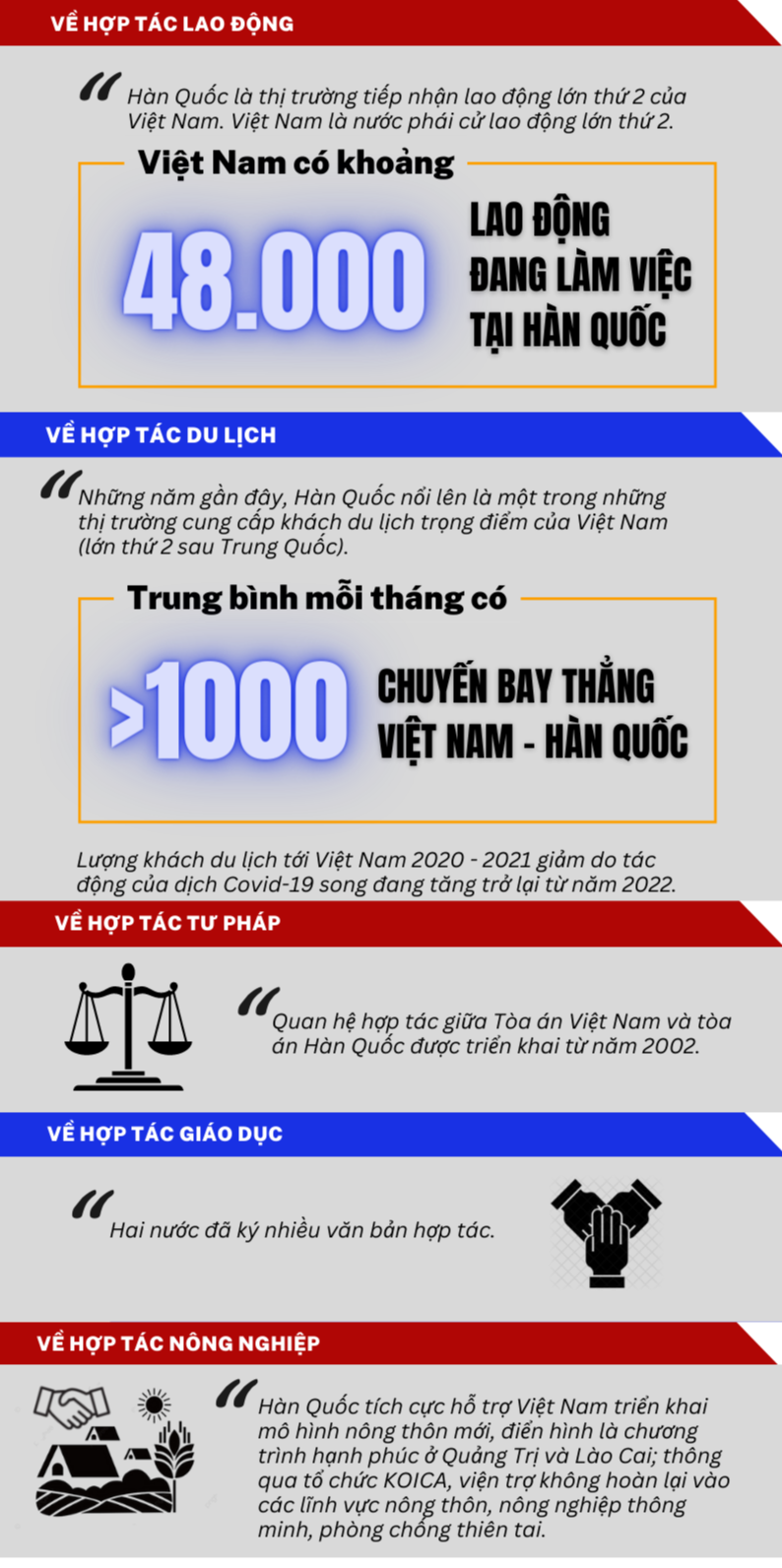 Infographic | 30 năm thiết lập quan hệ ngoại giao Việt Nam - Hàn Quốc