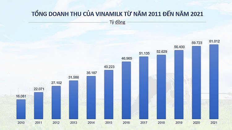 Nhìn lại hơn 1 thập kỉ tạo dựng nền tảng “bền và vững” của Vinamilk