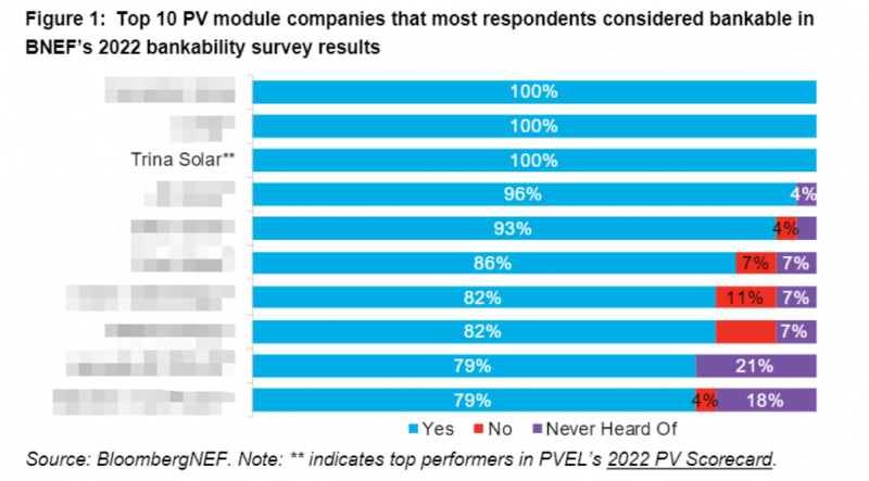 Top 10 công ty mô-đun PV hàng đầu được đánh giá là có khả năng cấp vốn trong kết quả khảo sát khả năng cấp vốn năm 2022 của BNEF. (Nguồn: BloombergNEF)