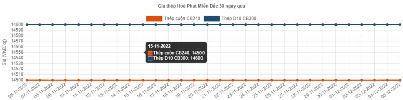 Giá thép hôm nay 6/12: Giá thép tiếp tục tăng vượt qua ngưỡng 3.800 nhân dân tệ