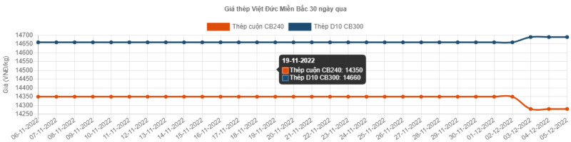 Giá thép hôm nay 6/12: Giá thép tiếp tục tăng vượt qua ngưỡng 3.800 nhân dân tệ