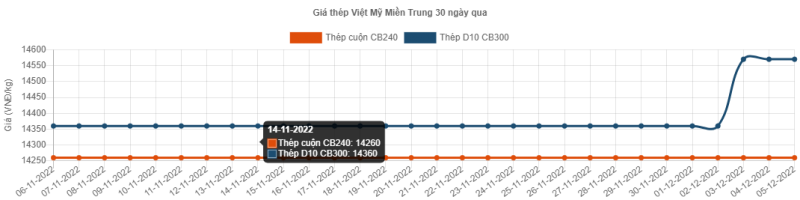 Giá thép hôm nay 6/12: Giá thép tiếp tục tăng vượt qua ngưỡng 3.800 nhân dân tệ