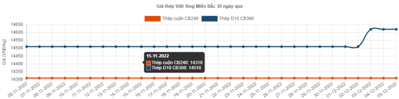 Giá thép hôm nay 6/12: Giá thép tiếp tục tăng vượt qua ngưỡng 3.800 nhân dân tệ