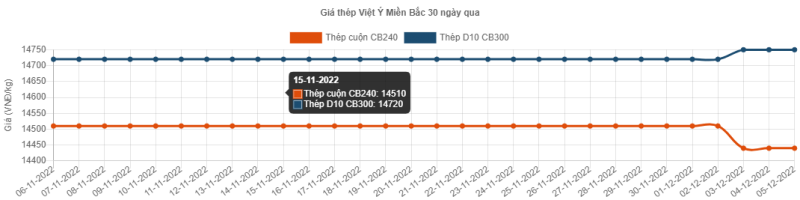 Giá thép hôm nay 6/12: Giá thép tiếp tục tăng vượt qua ngưỡng 3.800 nhân dân tệ