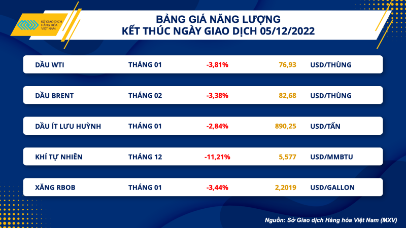 thi truong hang hoa hom nay 612 gia dau tho quay dau giam gia thuc an chan nuoi on dinh