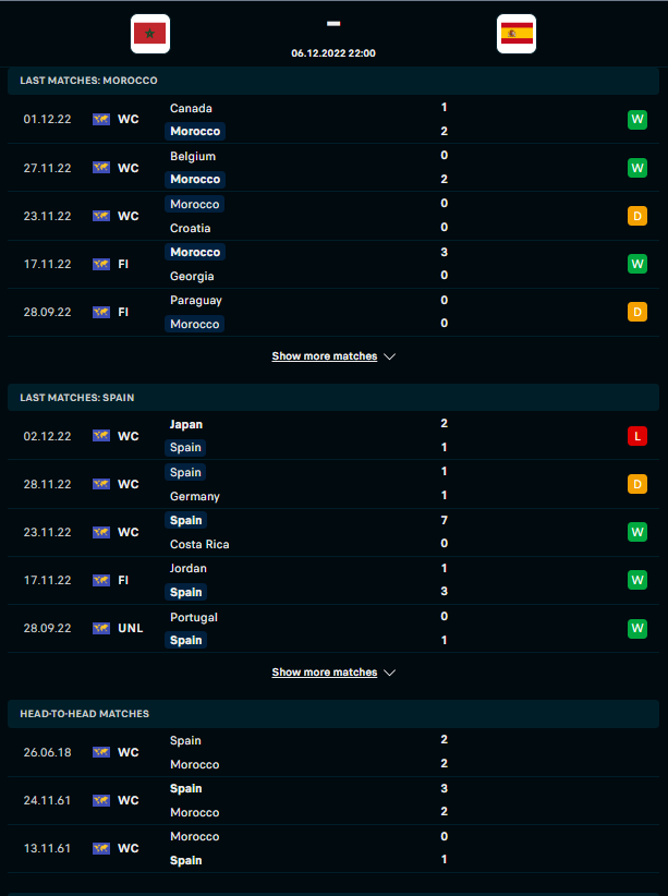 Link xem trực tiếp trận Maroc - Tây Ban Nha 22h00 ngày 6/12: Bản lĩnh kẻ mạnh