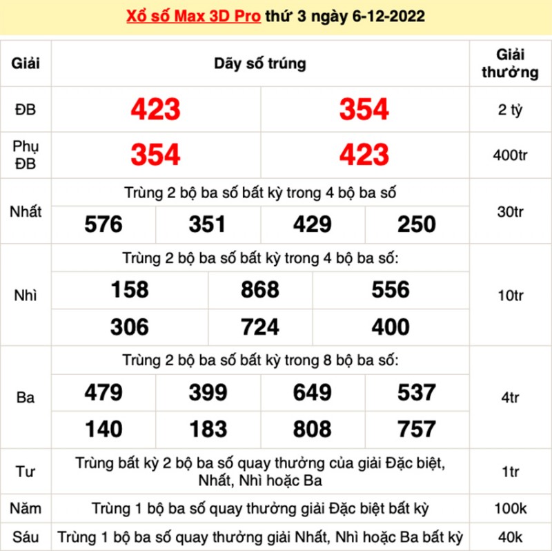 Trực tiếp kết quả xổ số hôm nay 6/12: Xổ số ba miền, xổ số miền Nam, xổ số Vietlott chiều 6/12